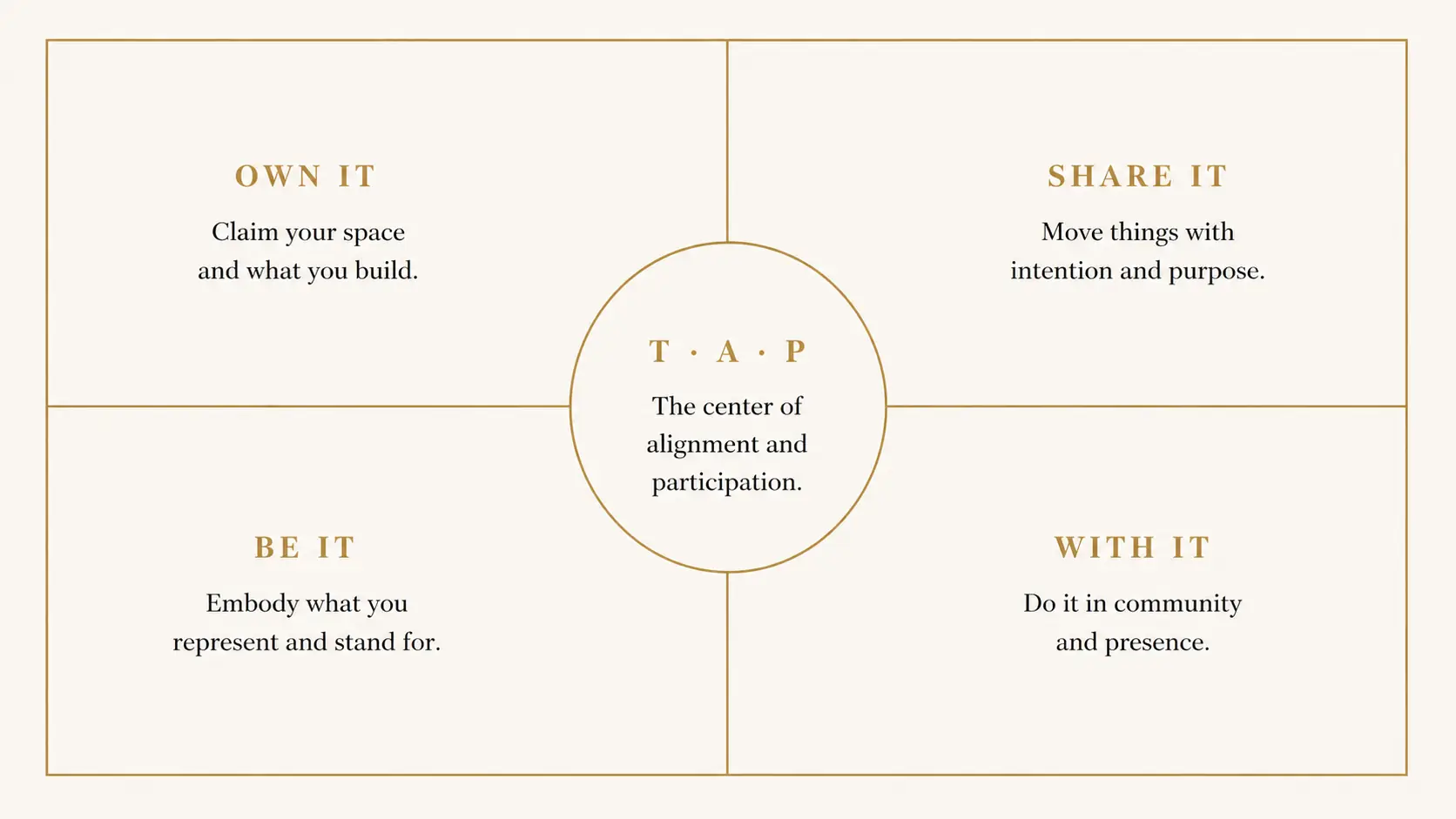 Court diagram: Own It, Share It, Be It, With It around the center T·A·P — alignment and participation.